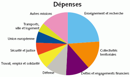 Dpenses de l'Etat en 2007